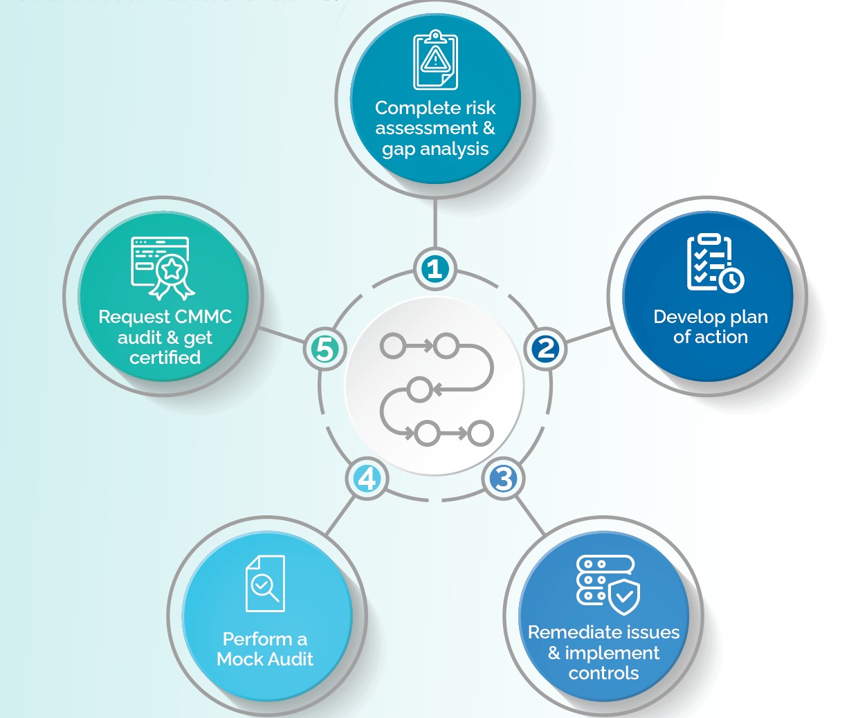 Cyber Security: CMMC - BTL